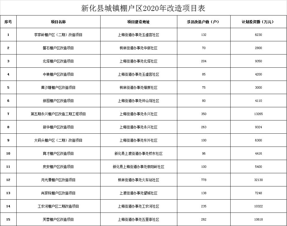 新化县最新招标项目概览及动态分析